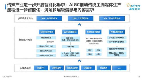 中國傳媒業(yè)人工智能應(yīng)用發(fā)展圖譜2024 計(jì)算機(jī)軟硬件開發(fā)的融合與創(chuàng)新