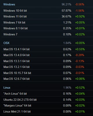 7月Steam硬件調查揭曉 GTX 1060時代退潮，Linux市場份額首超蘋果