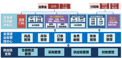 零售企業(yè)轉(zhuǎn)型必看:全渠道業(yè)務(wù)導(dǎo)入方法 - IT - 聯(lián)合電訊(www.uniwire.cn),新聞發(fā)布,新聞傳播,公共關(guān)系,危機公關(guān),投資者關(guān)系,新聞稿發(fā)布,企業(yè)新聞,公關(guān)宣傳,網(wǎng)絡(luò)傳播,新聞營銷,網(wǎng)絡(luò)新聞,廣告,傳媒,媒體,PR,IR